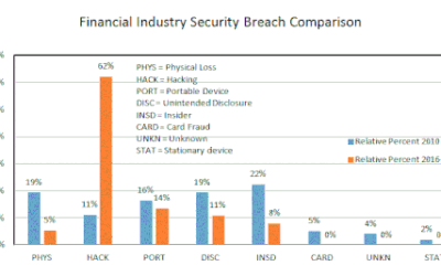 Banking on Cybersecurity: How Financial Institutions Can Protect Their Assets