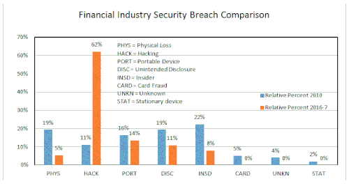 Banking on Cybersecurity